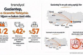 Trendyol: Gaziantep, e-ticarette Türkiye’nin hijyen ve bakım üssü oldu