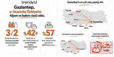 Trendyol: Gaziantep, e-ticarette Türkiye’nin hijyen ve bakım üssü oldu