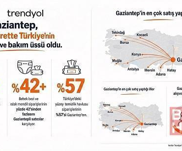 Trendyol: Gaziantep, e-ticarette Türkiye’nin hijyen ve bakım üssü oldu