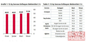 Hanehalkının enflasyon beklentisi 1,67 puan arttı