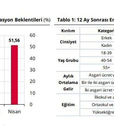 Hanehalkının enflasyon beklentisi 1,67 puan arttı