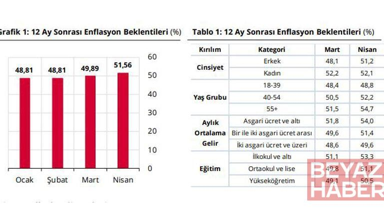Hanehalkının enflasyon beklentisi 1,67 puan arttı