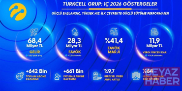 Turkcell, 2026’nın ilk çeyreğinde 4,6 milyar TL kar elde etti