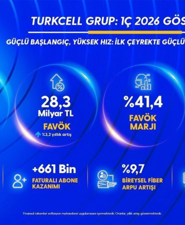 Turkcell, 2026’nın ilk çeyreğinde 4,6 milyar TL kar elde etti