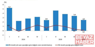 TÜİK: Türkiye ekonomisi 1
