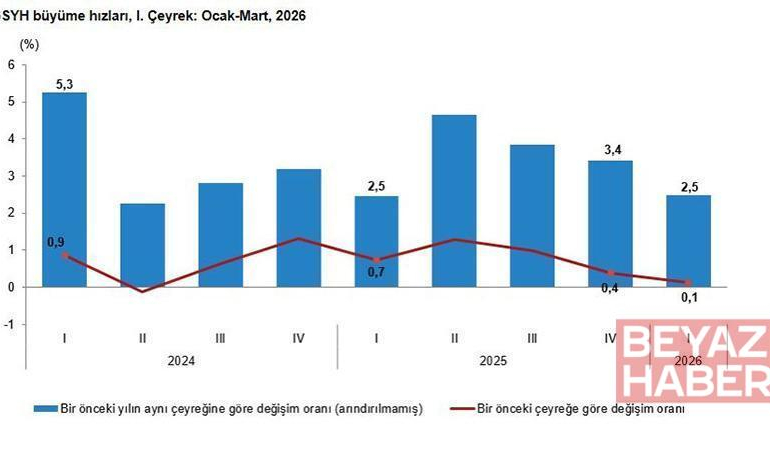 TÜİK: Türkiye ekonomisi 1