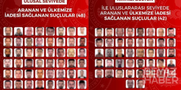 42’si kırmızı bültenle aranan 90 suçlunun iadesi sağlandı
