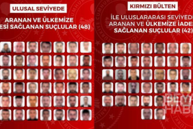 Kırmızı bültenle aranan 42 ve ulusal seviyede aranan 48 suçlunun yakalanarak Türkiye