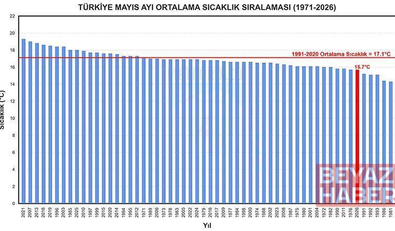 Son 56 yılın en soğuk 7