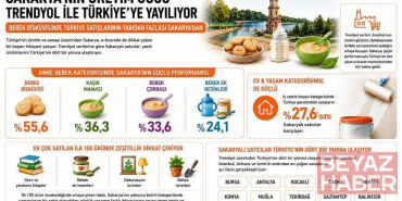 Trendyol: Bebek bisküvisinde Türkiye satışlarının yarıdan fazlası Sakarya