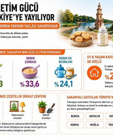 Trendyol: Bebek bisküvisinde Türkiye satışlarının yarıdan fazlası Sakarya