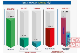 FETÖ/PDY soruşturmalarında 720 bin 580 kişiye adli işlem yapıldı