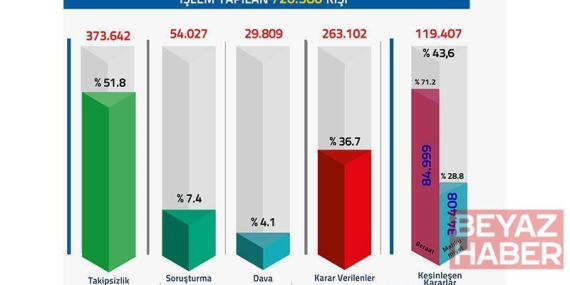 FETÖ/PDY soruşturmalarında 720 bin 580 kişiye adli işlem yapıldı