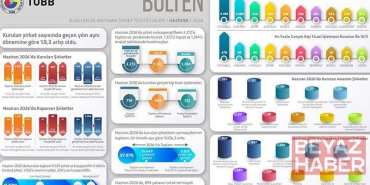 TOBB, kurulan ve kapanan şirket istatistiklerini açıkladı