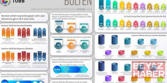 TOBB, kurulan ve kapanan şirket istatistiklerini açıkladı