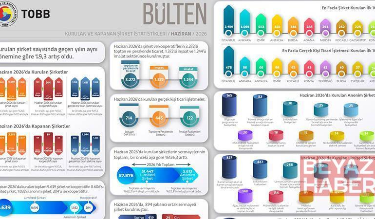 TOBB, kurulan ve kapanan şirket istatistiklerini açıkladı