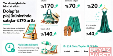 Dolap, plaj ürünlerindeki satışların yüzde 170 arttığını duyurdu