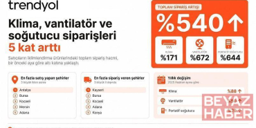 Klima siparişleri yüzde 171, vantilatör siparişleri ise yüzde 672 arttı