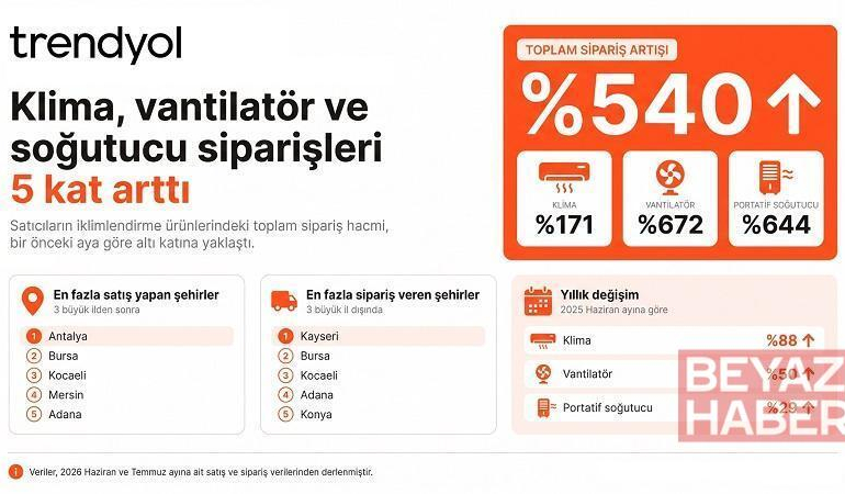 Klima siparişleri yüzde 171, vantilatör siparişleri ise yüzde 672 arttı