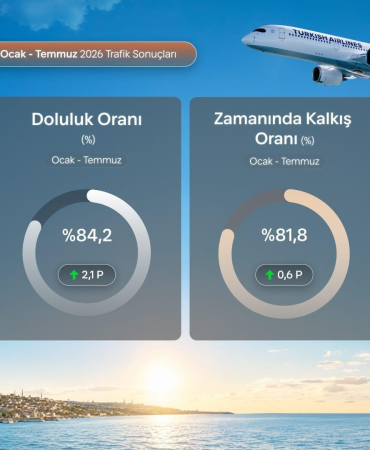 THY, temmuz ayında 9,5 milyon yolcu taşıdı