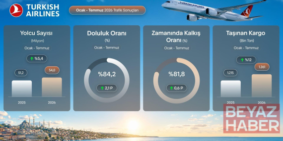 THY, temmuz ayında 9,5 milyon yolcu taşıdı
