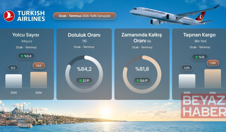 THY, temmuz ayında 9,5 milyon yolcu taşıdı