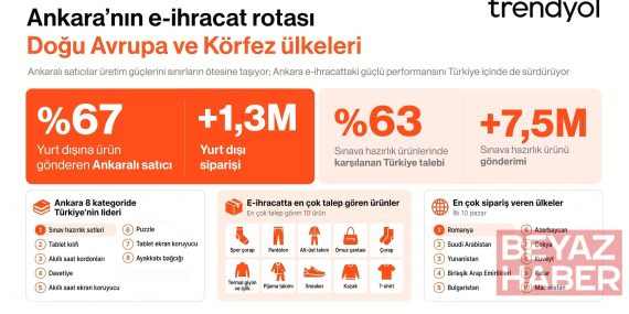 Trendyol, Ankaralı satıcıların e-ihracat verilerini açıkladı