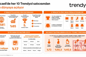Kocaeli’ndeki her 10 Trendyol satıcısından 6’sı e-ihracat yapıyor