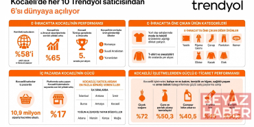 Kocaeli’ndeki her 10 Trendyol satıcısından 6’sı e-ihracat yapıyor